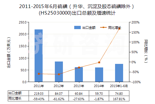 2011-2015年6月硫磺（升華、沉淀及膠態(tài)硫磺除外）(HS25030000)出口總額及增速統(tǒng)計(jì)